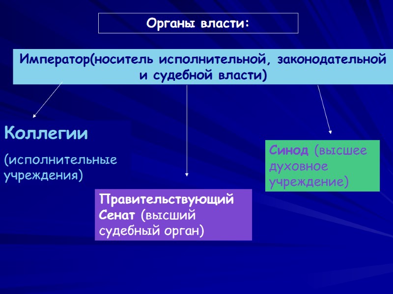 Органы власти: Император(носитель исполнительной, законодательной и судебной власти) Коллегии (исполнительные учреждения) Правительствующий Сенат (высший